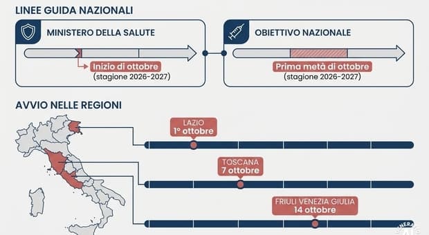  Vaccino antinfluenzale, via libera a 9 nuovi prodotti: quando parte la campagna e chi può averlo gratis 