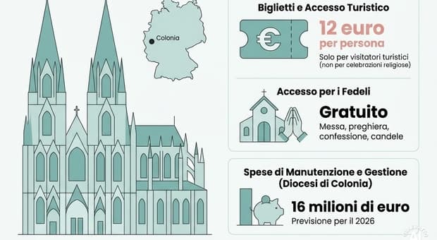  Da Barcellona a Colonia, sempre più chiese fanno pagare i ticket: la decisione che fa discutere 