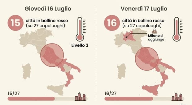  Nuova ondata di caldo, venerdì di fuoco con 16 città da bollino rosso: picchi fino a 45 gradi, poi arriva il calo termico 