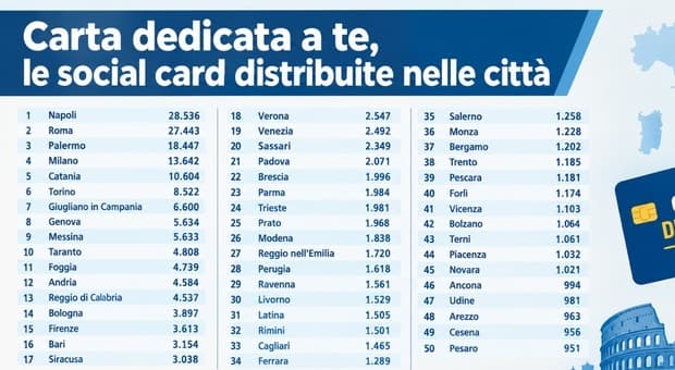  Carta dedicata a Te raddoppia, 1.000 euro per 1,1 milioni di famiglie per la spesa in due tranche da 500: la prima dal 4 novembre. A cosa serve 