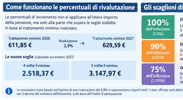  Pensioni 2027, rivalutazione record del montante contributivo (6,33%): ecco quanto aumenta l'assegno, le simulazioni 