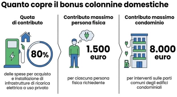  Bonus colonnine elettriche, fino a 8.000 euro per privati e condomini: ecco chi può accedere e come fare domanda 