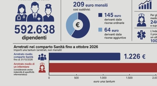  Stipendi infermieri, aumenti da 240 euro lordi al mese dopo la firma del contratto. Zangrillo: «Chi cura il Paese merita cura» 