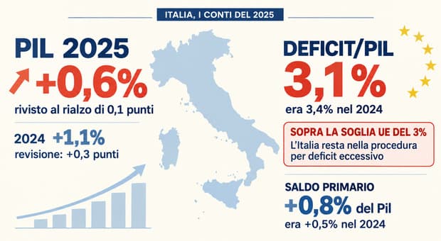  Istat: Pil 2025 rivisto al rialzo (+0,6%), ma deficit al 3,1%: l?Italia ancora sotto procedura di infrazione Ue 