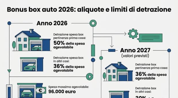  Bonus box auto 2026, come recuperare fino a 96mila euro: i requisiti e i vantaggi (anche per la Rc) 