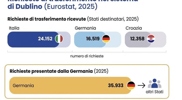  Migranti, perché 80mila potrebbero tornare in Italia da Germania, Svizzera e Austria (e chi sono i dublinanti) 