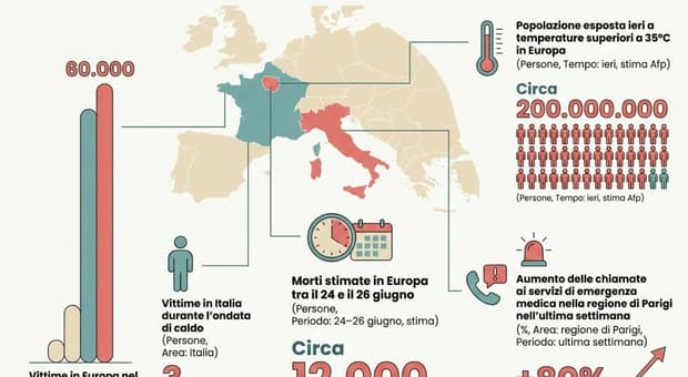  Caldo, domani il picco in Italia: temperature proibitive in tutta Europa 