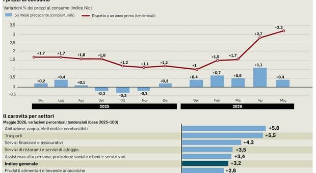  Prezzi in rialzo a maggio, l?inflazione sale al 3,2%. Per le famiglie rincari fino a 1.400 euro annui 