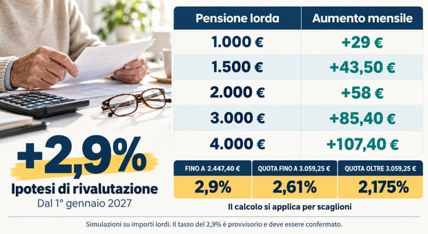  Pensioni 2027, di quanto potrebbero aumentare gli assegni con la rivalutazione: le simulazioni 