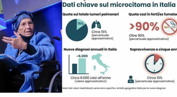  Emma Bonino, la malattia da cui guarì nel 2023: cos'è il microcitoma polmonare, sintomi e cause 