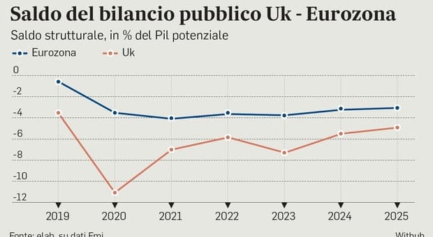  Gran Bretagna, arriva il conto dell?autogol della Brexit: il declino inglese nei dati su Pil e debito 