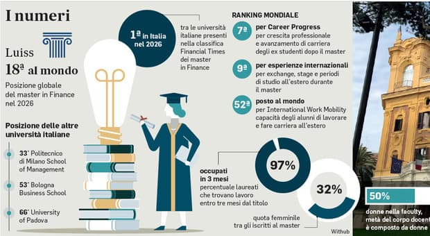  Università, Luiss prima in Italia per la laurea magistrale in Finance: l'ateneo romano premiato dal Financial Times 
