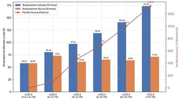  Pensioni, nuova Quota 100 o Ape sociale: come sarà l'anticipata nel 2027? Le due strade in Manovra 