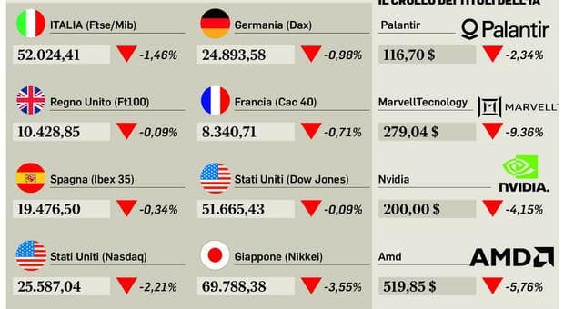  Borse in calo, vendite sull?IA: i mercati temono la bolla. Nvidia perde il 4%, Micron oltre il 13%. Giù Intel 