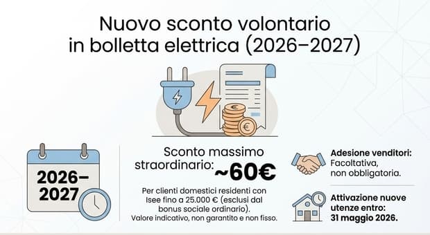  Bonus bollette, arriva lo sconto fino a 60 euro: chi ne ha diritto, quali fornitori aderiscono e come fare per ottenerlo 
