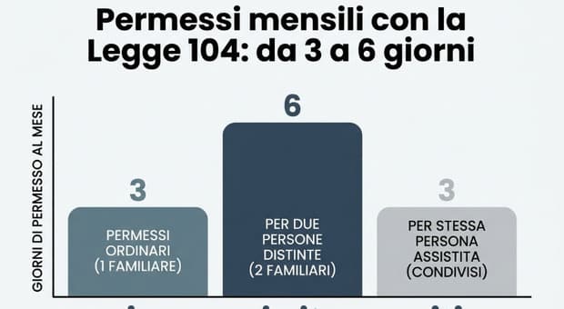  Legge 104, quando i permessi possono raddoppiare: fino a 6 giorni al mese e le novità 