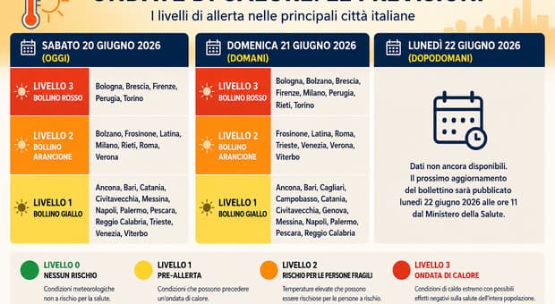  Caldo torrido, quanto dura la nuova ondata. Salgono a 8 le città con bollino rosso, ecco quali sono 