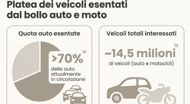  Bollo abolito per auto medio-piccole e moto, Meloni: «Il governo cancella una delle tasse più odiate dagli italiani» 