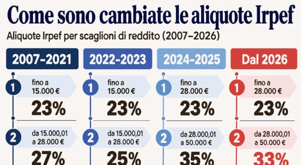  Stipendi, flat tax del 5% ai giovani. Cosa può cambiare con la Manovra, dalle pensioni alla natalità 