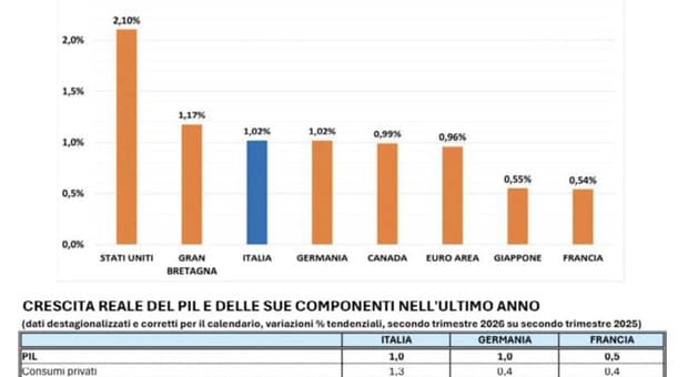  Resiste la crescita italiana 