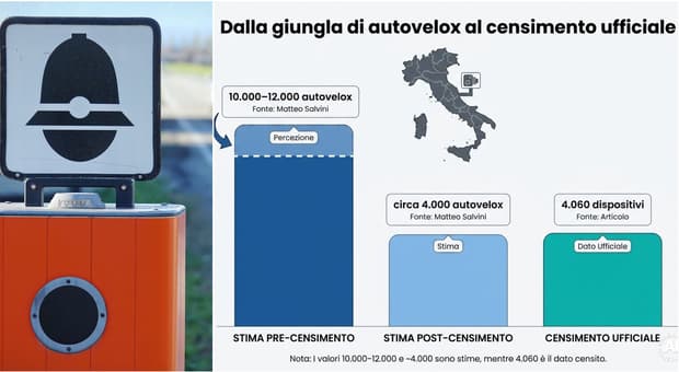  Autovelox, il decreto: stop a 1.204 dispositivi, da domani nuove regole nazionali. Cosa cambia per multe e tutor 